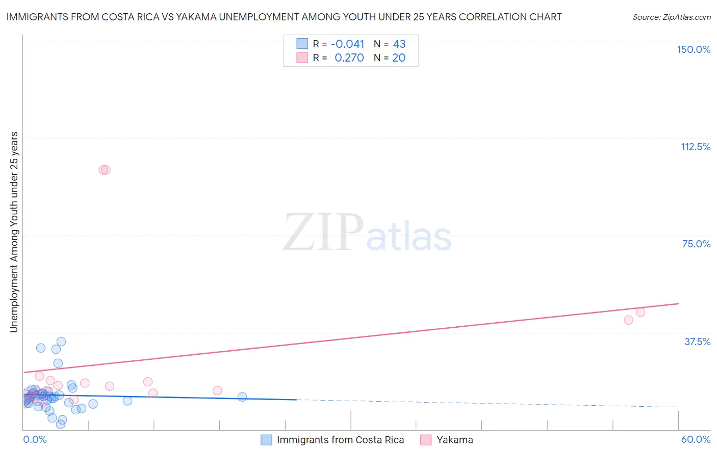 Immigrants from Costa Rica vs Yakama Unemployment Among Youth under 25 years