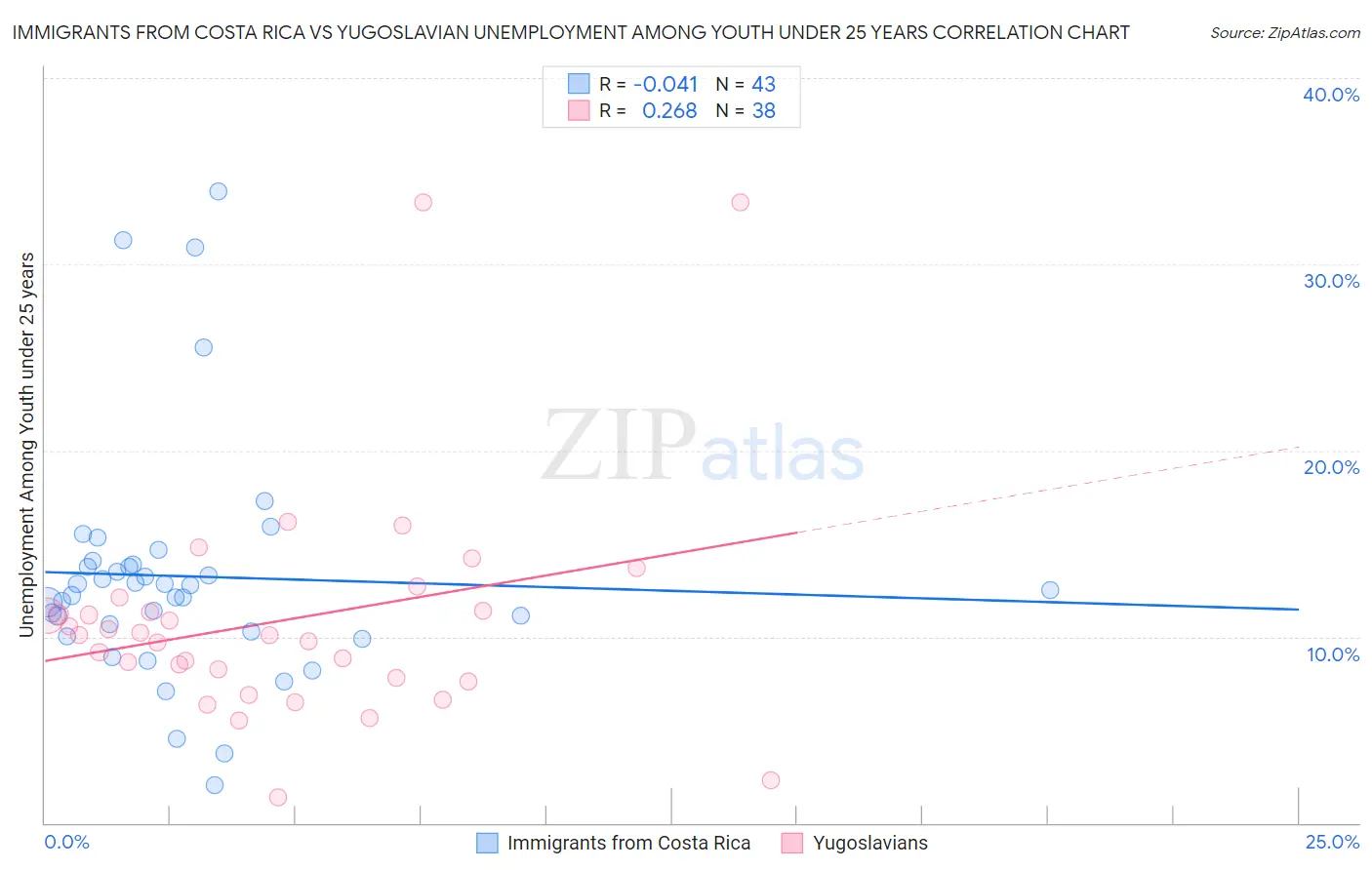 Immigrants from Costa Rica vs Yugoslavian Unemployment Among Youth under 25 years