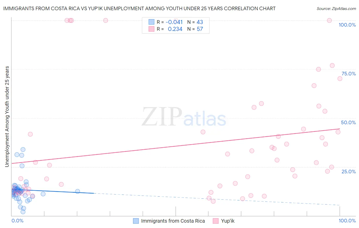 Immigrants from Costa Rica vs Yup'ik Unemployment Among Youth under 25 years