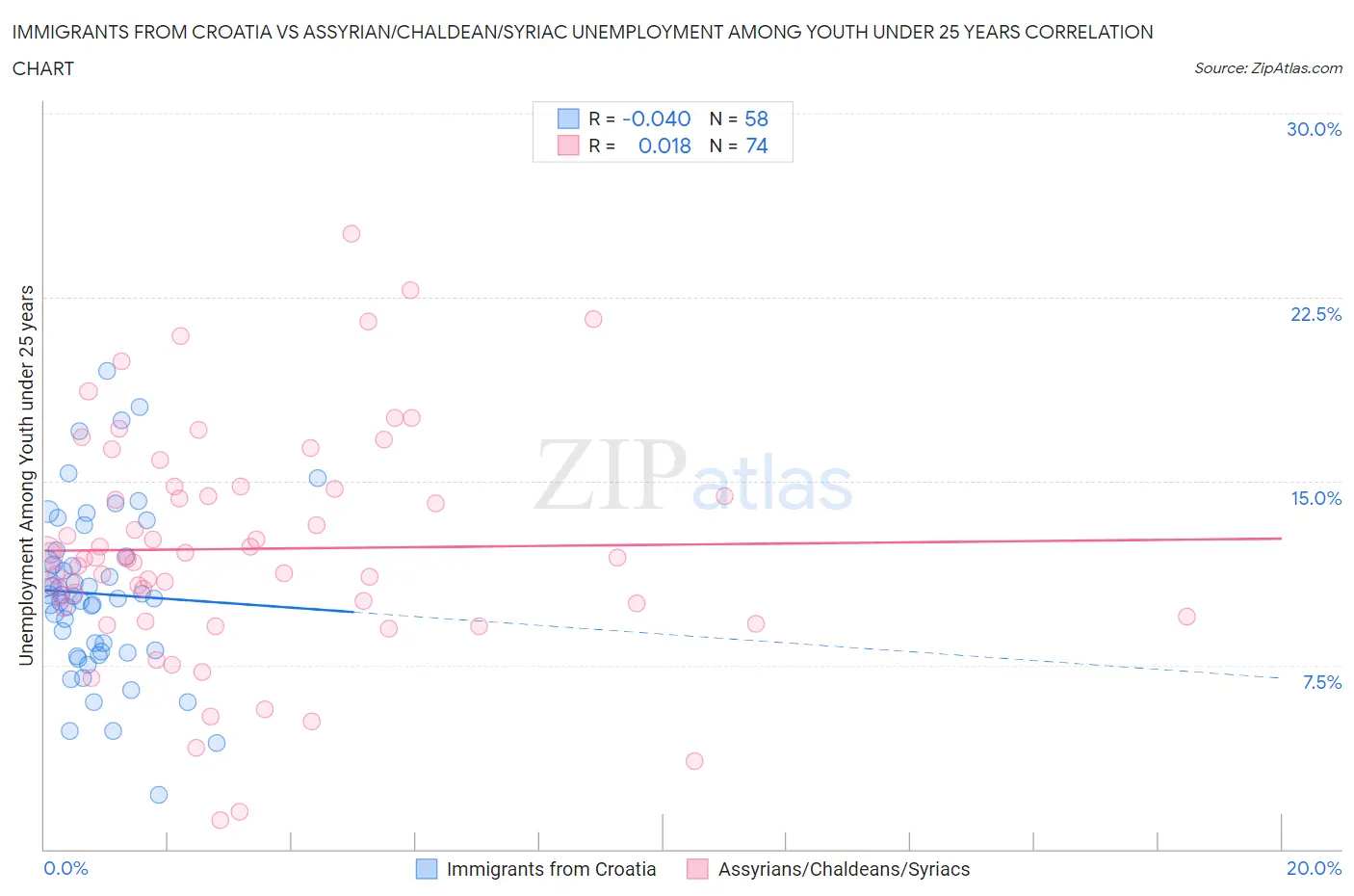 Immigrants from Croatia vs Assyrian/Chaldean/Syriac Unemployment Among Youth under 25 years