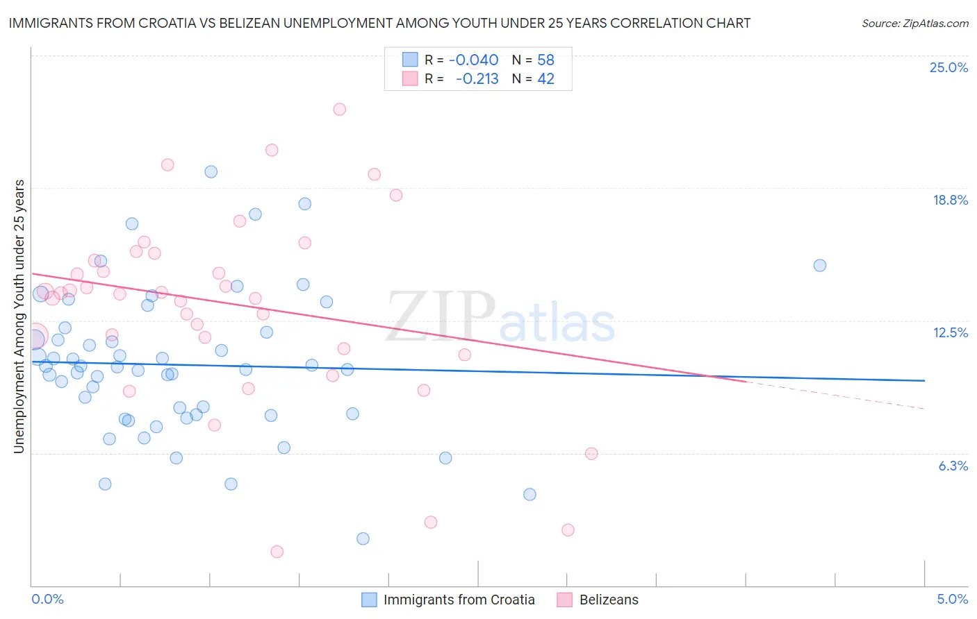 Immigrants from Croatia vs Belizean Unemployment Among Youth under 25 years