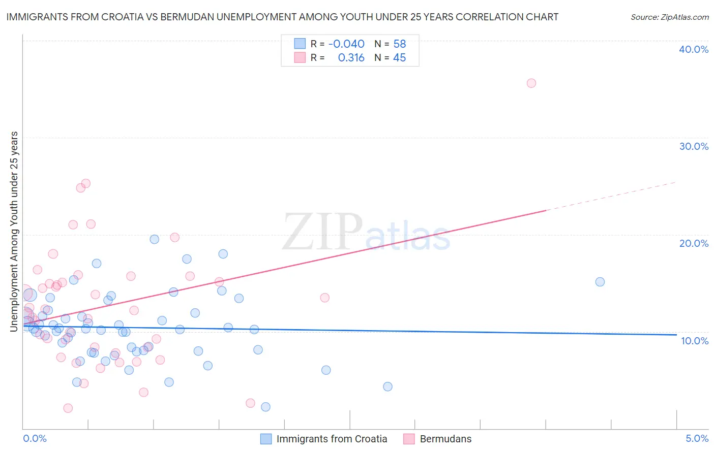 Immigrants from Croatia vs Bermudan Unemployment Among Youth under 25 years