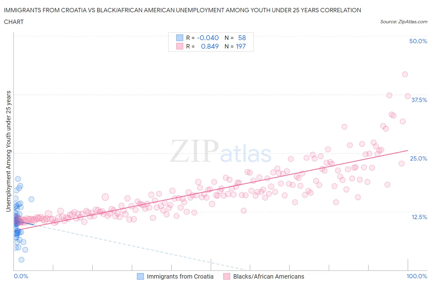 Immigrants from Croatia vs Black/African American Unemployment Among Youth under 25 years