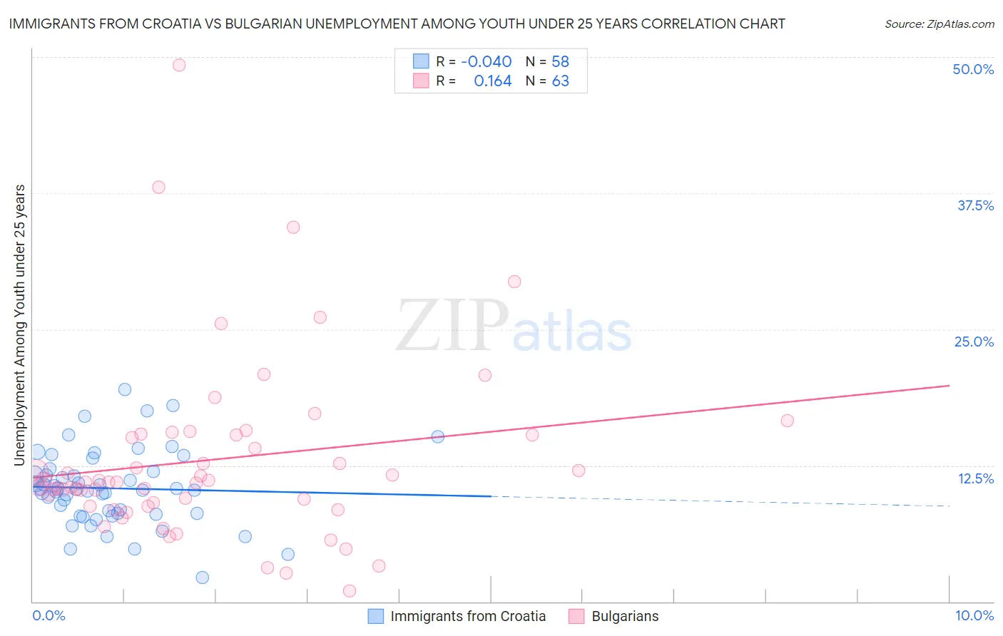 Immigrants from Croatia vs Bulgarian Unemployment Among Youth under 25 years