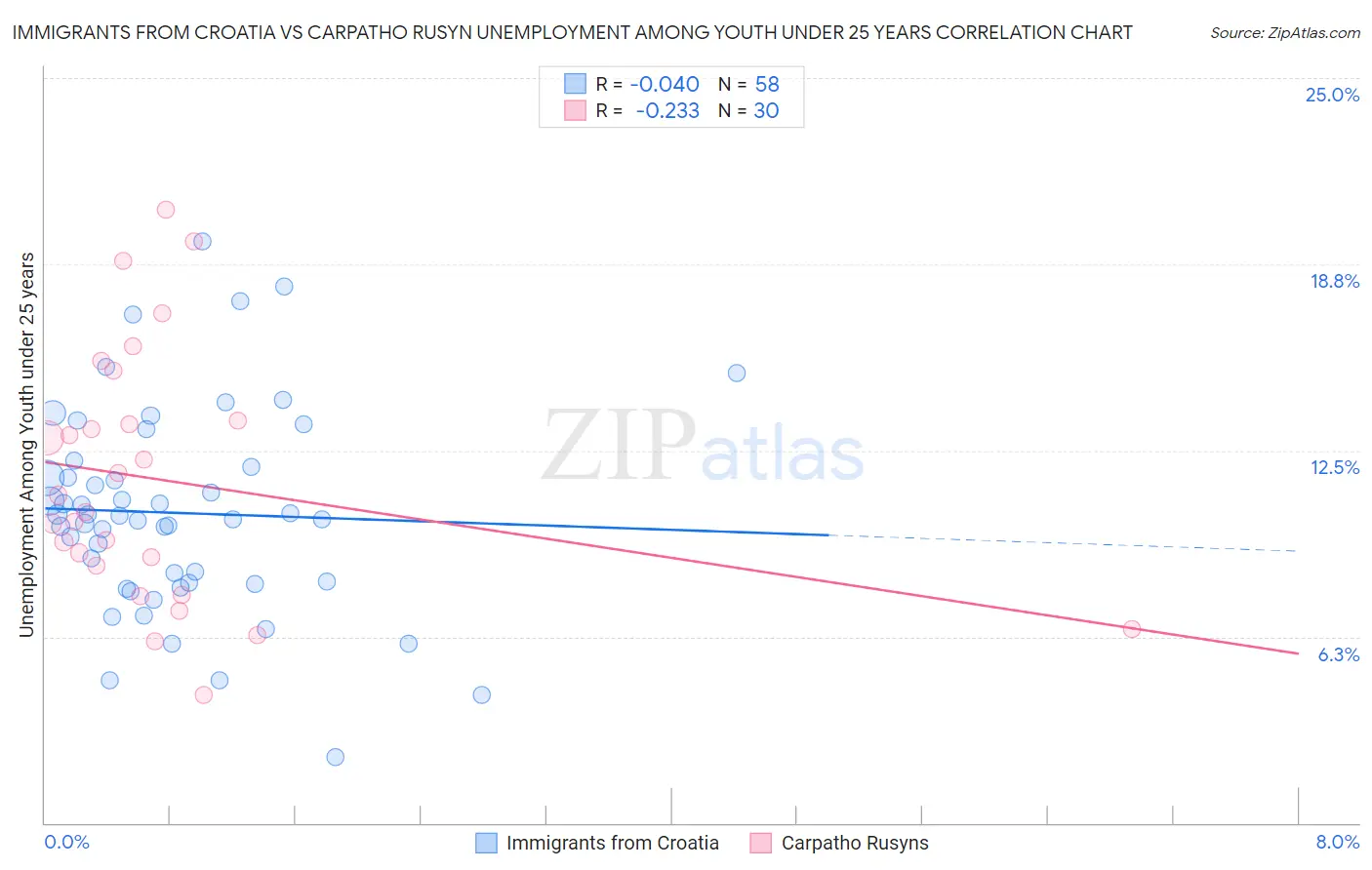 Immigrants from Croatia vs Carpatho Rusyn Unemployment Among Youth under 25 years