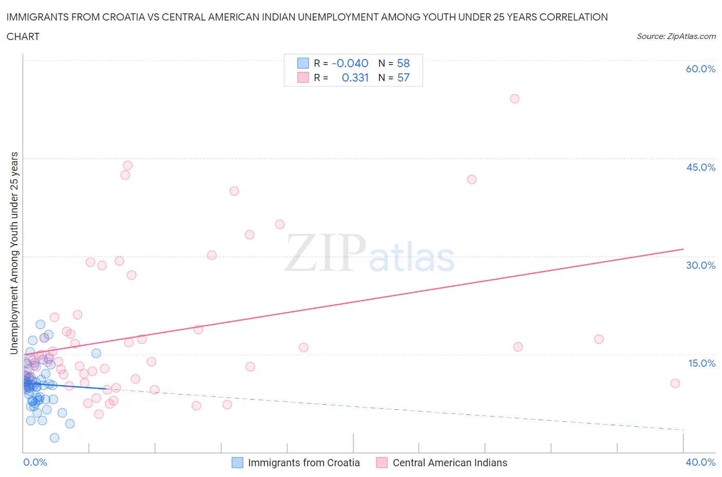 Immigrants from Croatia vs Central American Indian Unemployment Among Youth under 25 years