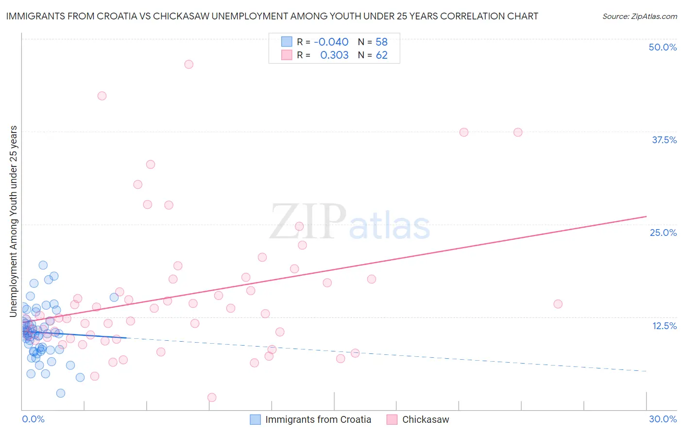 Immigrants from Croatia vs Chickasaw Unemployment Among Youth under 25 years