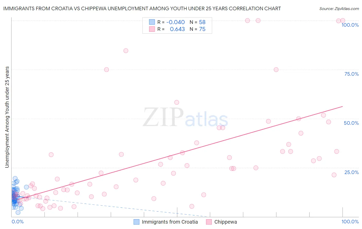 Immigrants from Croatia vs Chippewa Unemployment Among Youth under 25 years
