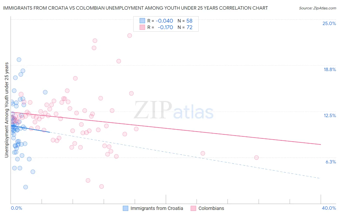 Immigrants from Croatia vs Colombian Unemployment Among Youth under 25 years