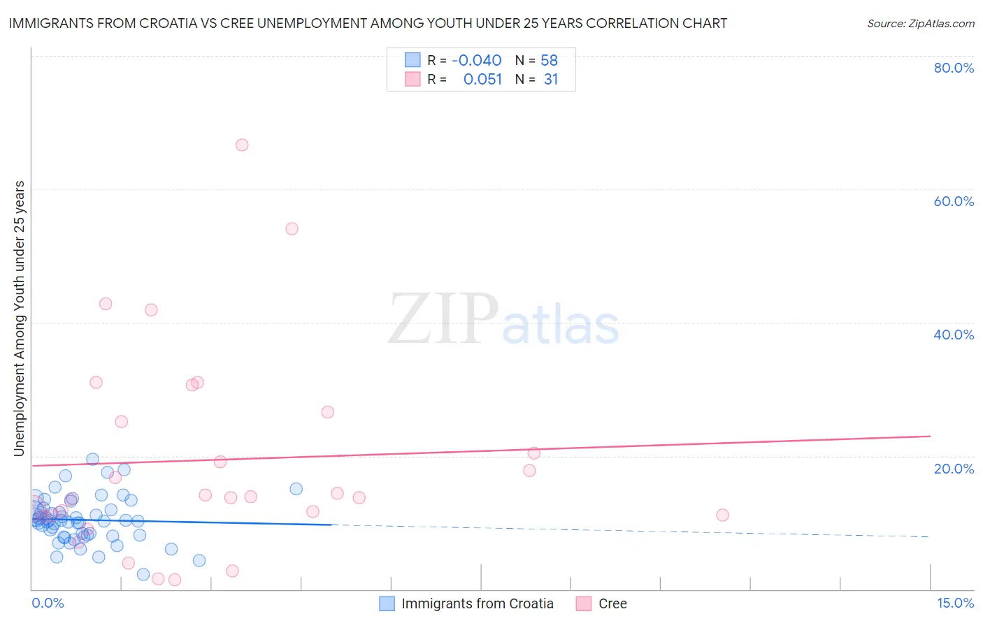 Immigrants from Croatia vs Cree Unemployment Among Youth under 25 years