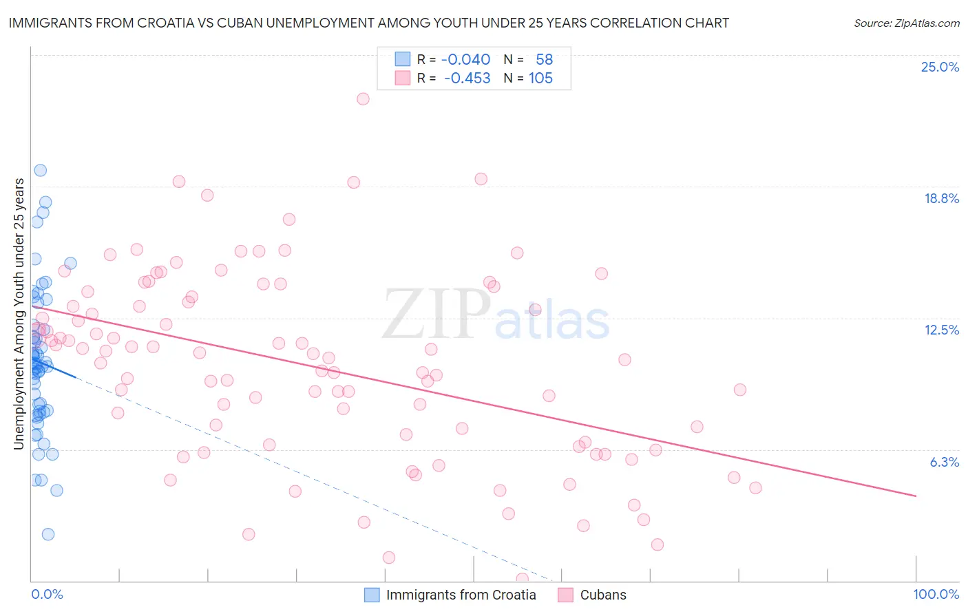 Immigrants from Croatia vs Cuban Unemployment Among Youth under 25 years
