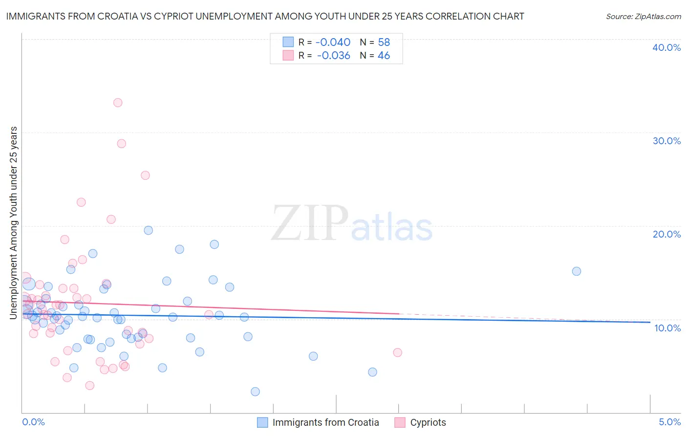 Immigrants from Croatia vs Cypriot Unemployment Among Youth under 25 years