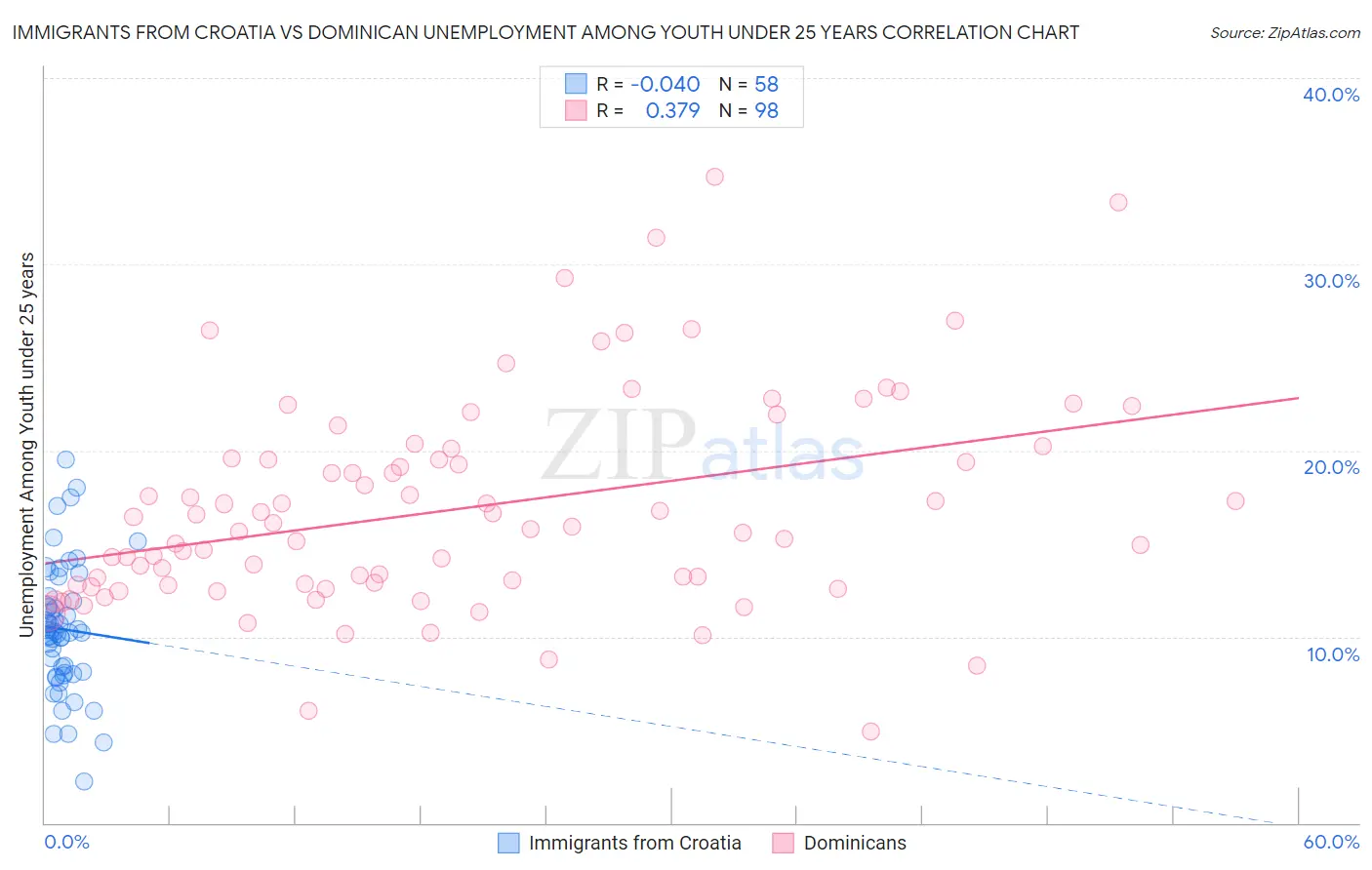 Immigrants from Croatia vs Dominican Unemployment Among Youth under 25 years
