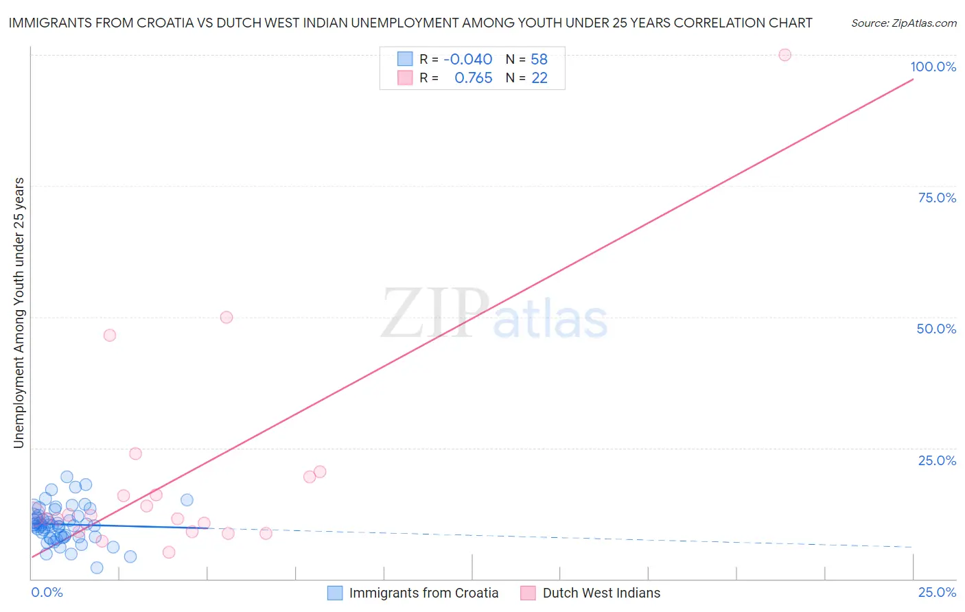 Immigrants from Croatia vs Dutch West Indian Unemployment Among Youth under 25 years