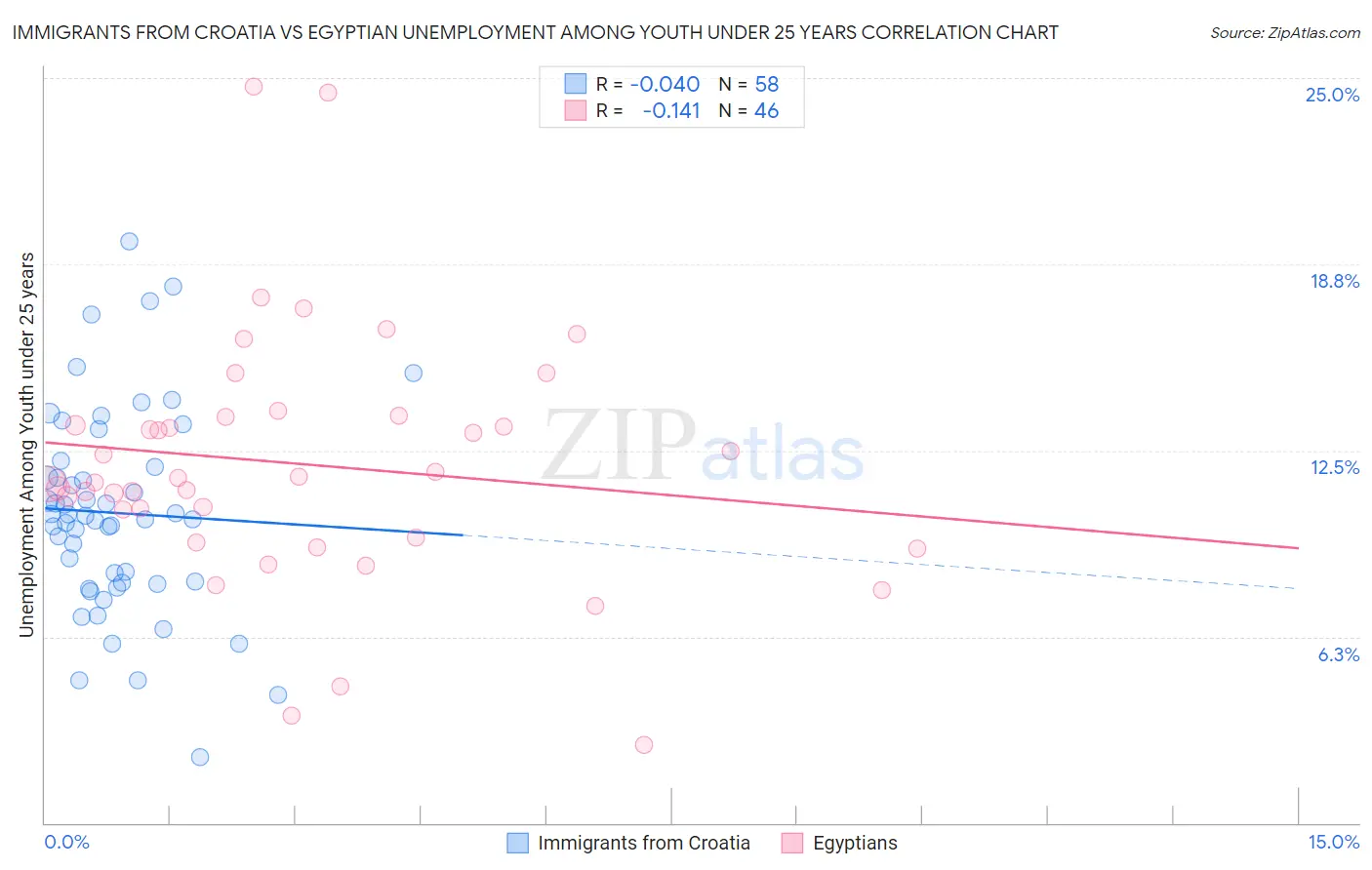 Immigrants from Croatia vs Egyptian Unemployment Among Youth under 25 years