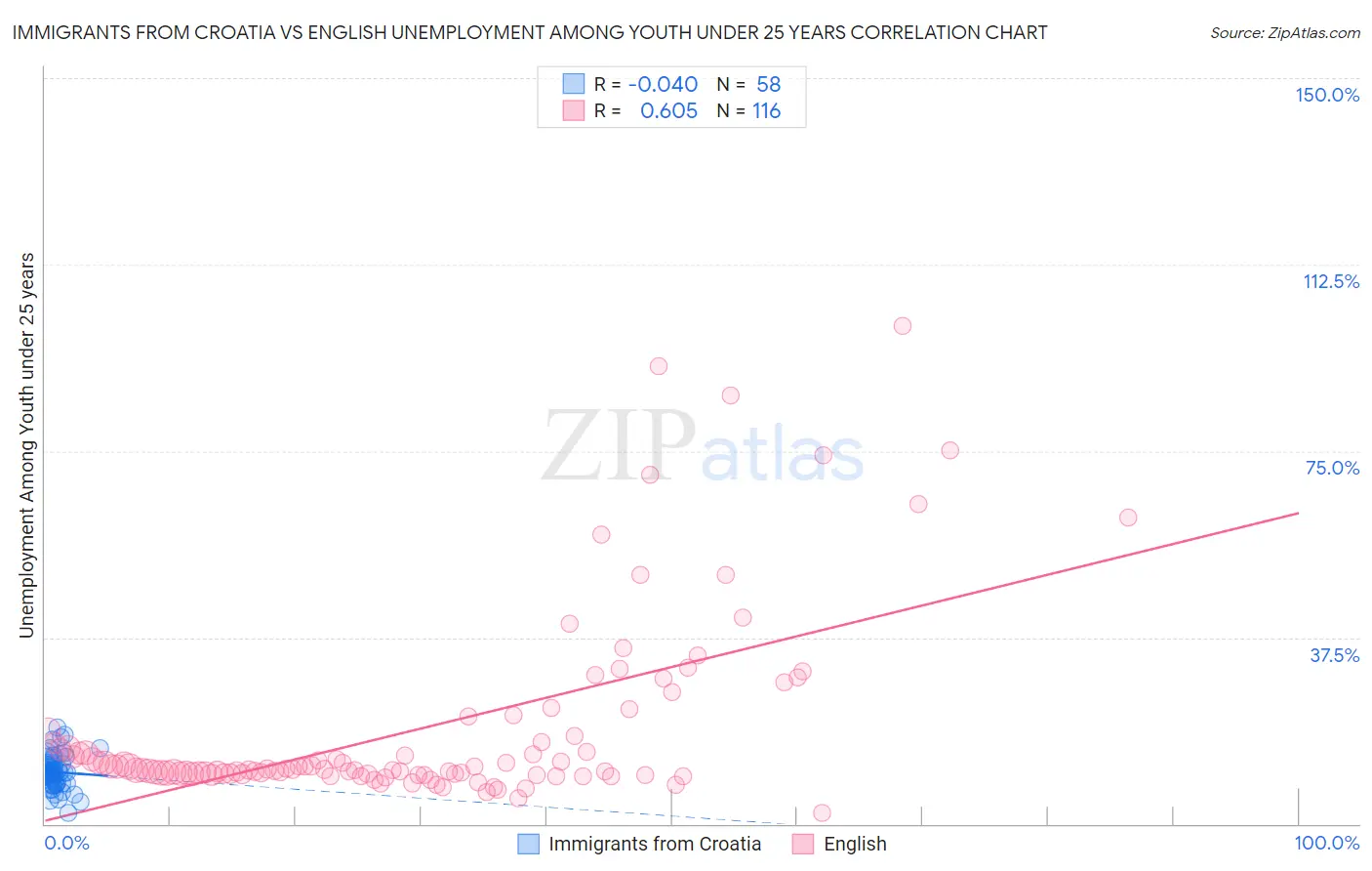 Immigrants from Croatia vs English Unemployment Among Youth under 25 years