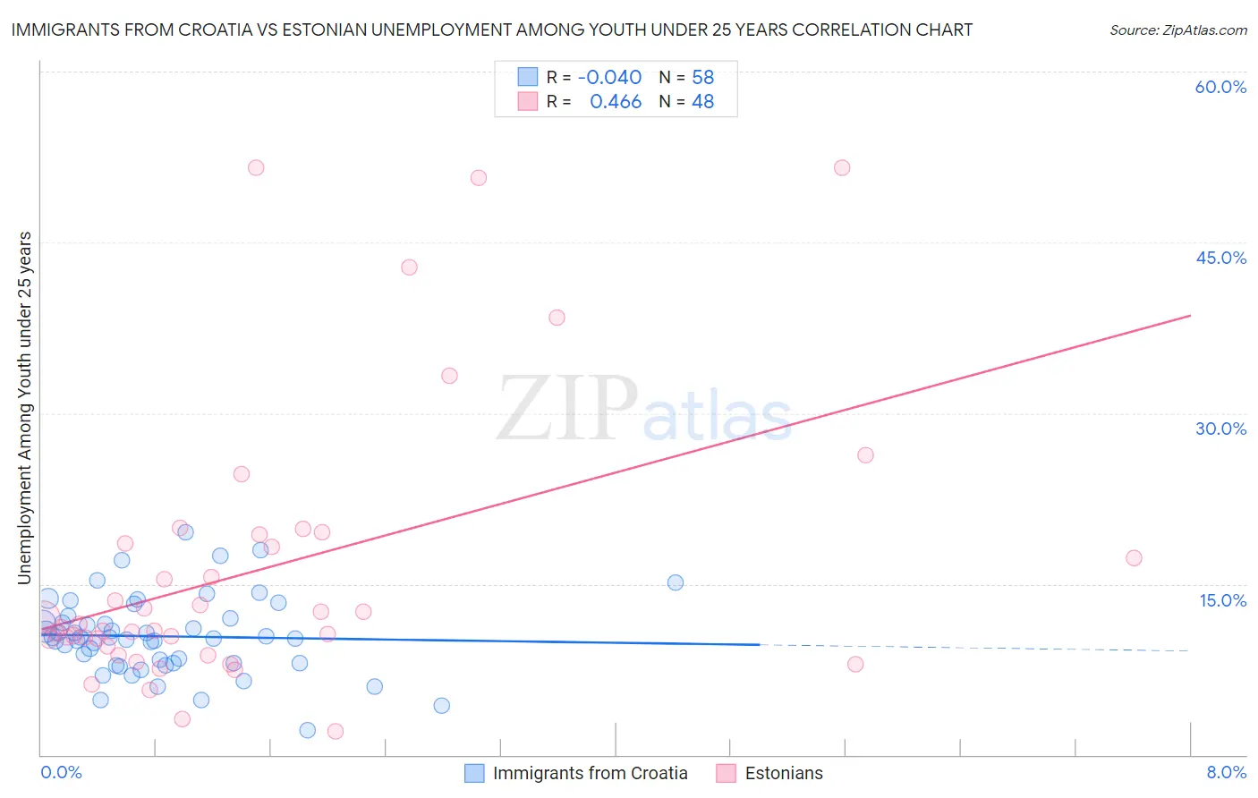 Immigrants from Croatia vs Estonian Unemployment Among Youth under 25 years