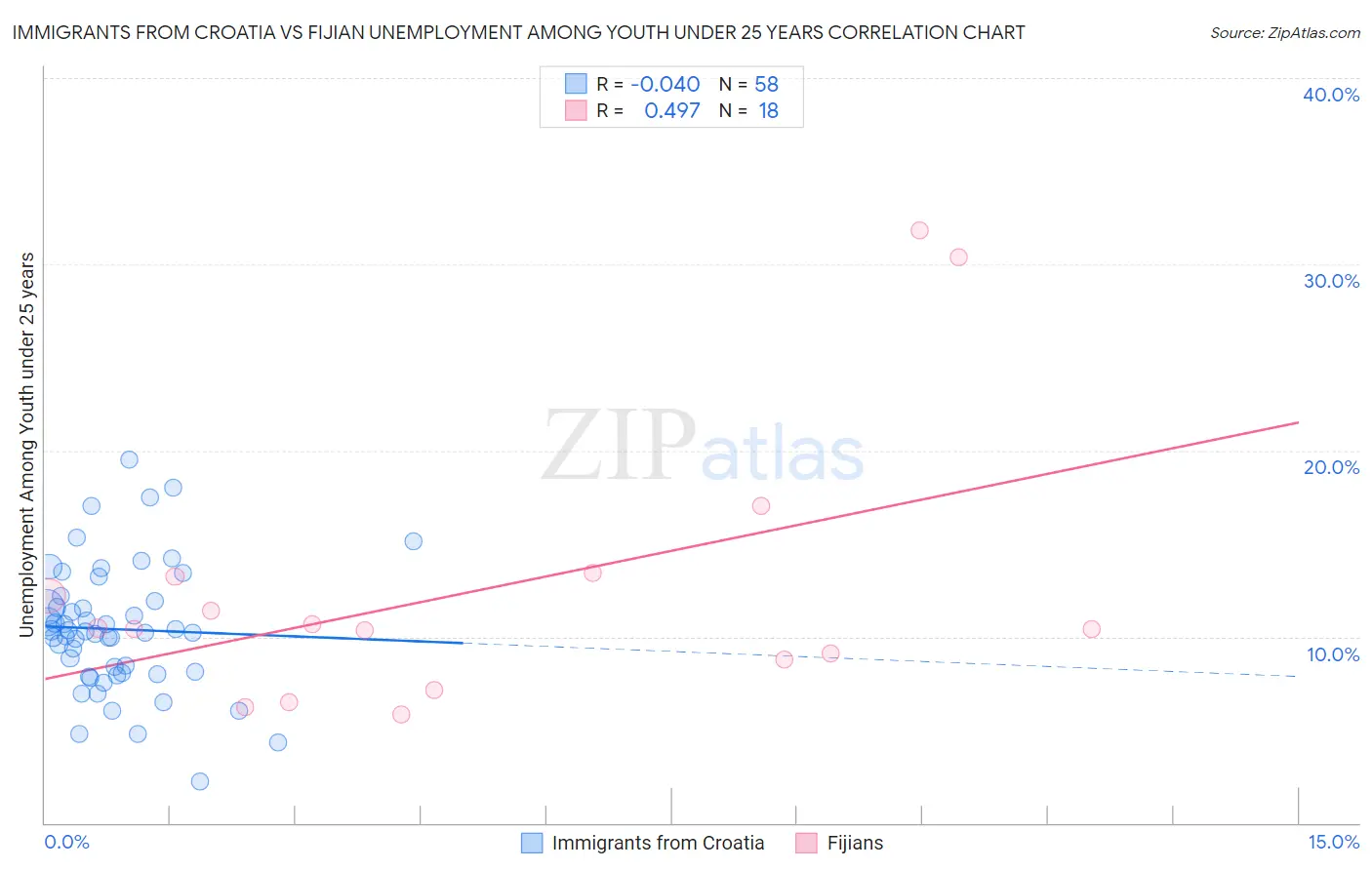 Immigrants from Croatia vs Fijian Unemployment Among Youth under 25 years
