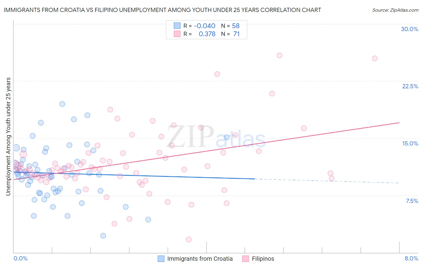 Immigrants from Croatia vs Filipino Unemployment Among Youth under 25 years