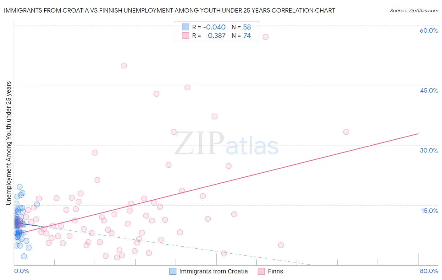 Immigrants from Croatia vs Finnish Unemployment Among Youth under 25 years