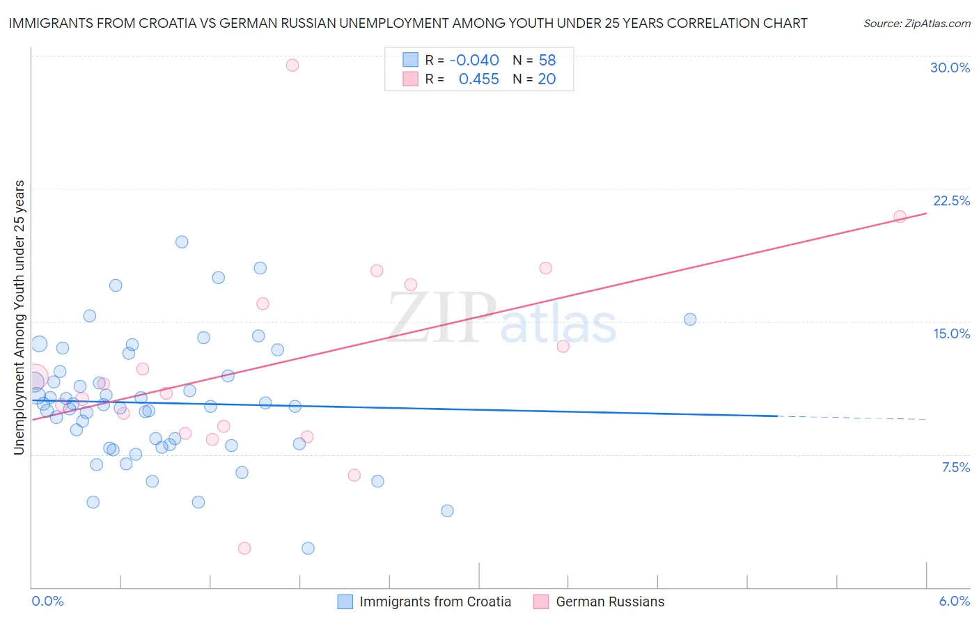 Immigrants from Croatia vs German Russian Unemployment Among Youth under 25 years