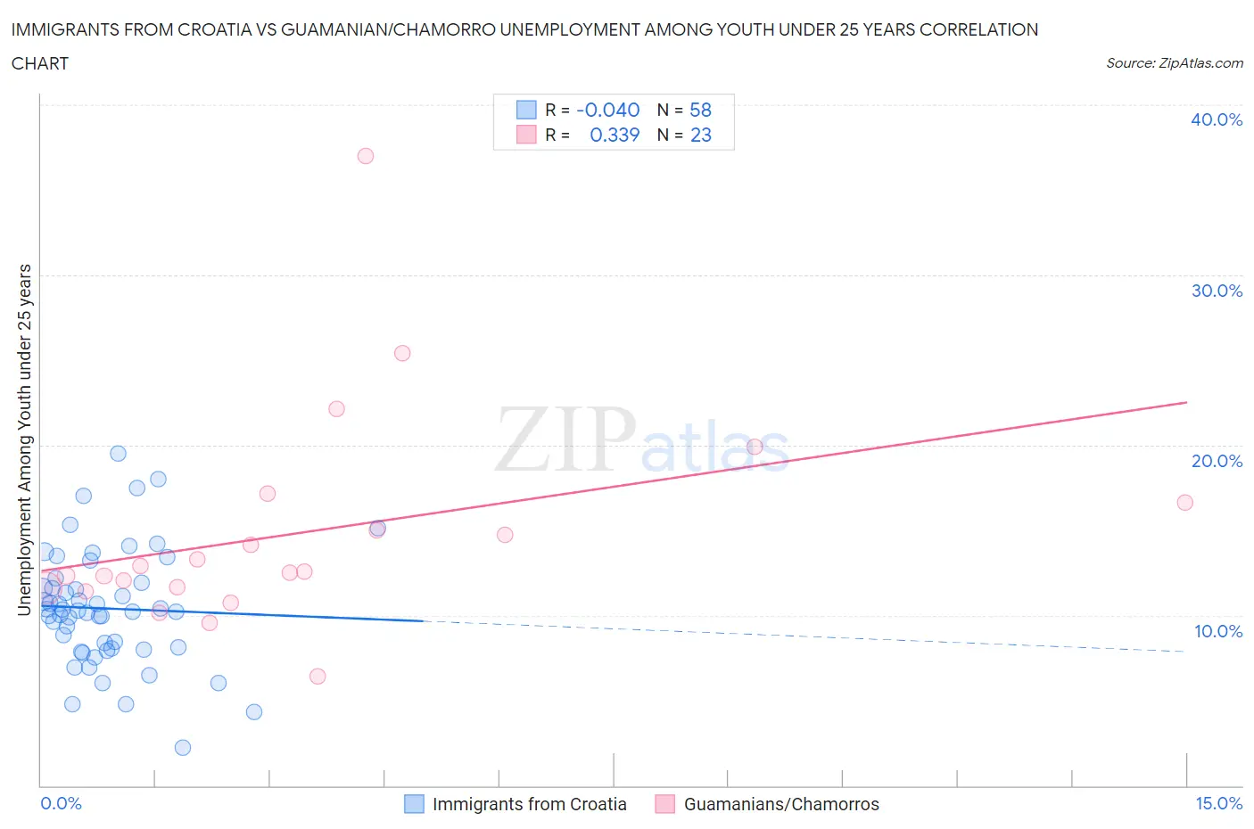 Immigrants from Croatia vs Guamanian/Chamorro Unemployment Among Youth under 25 years