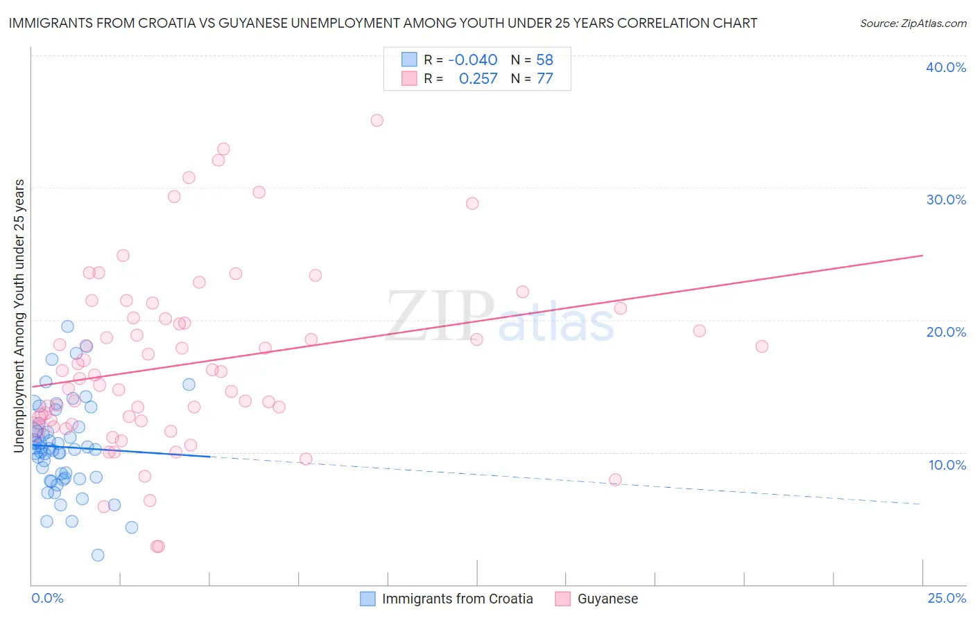 Immigrants from Croatia vs Guyanese Unemployment Among Youth under 25 years