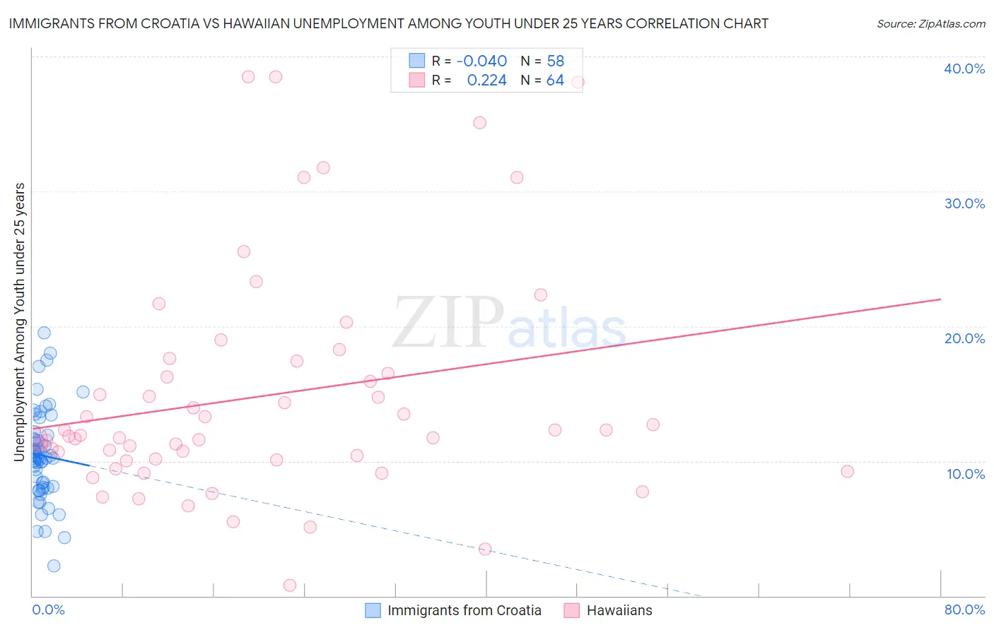 Immigrants from Croatia vs Hawaiian Unemployment Among Youth under 25 years