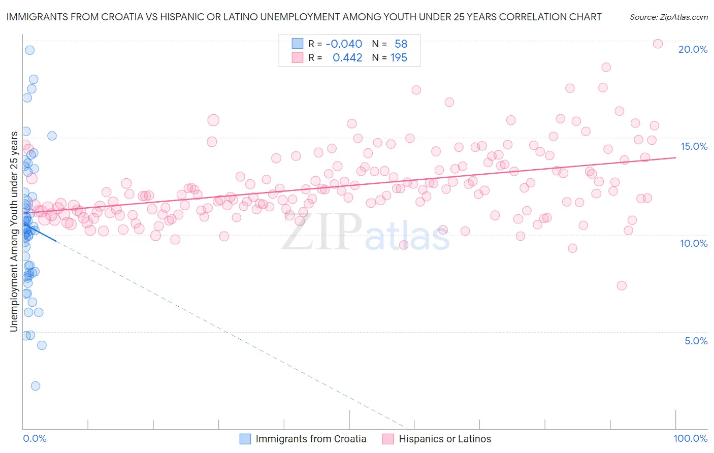 Immigrants from Croatia vs Hispanic or Latino Unemployment Among Youth under 25 years