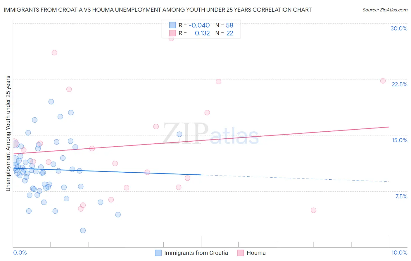 Immigrants from Croatia vs Houma Unemployment Among Youth under 25 years