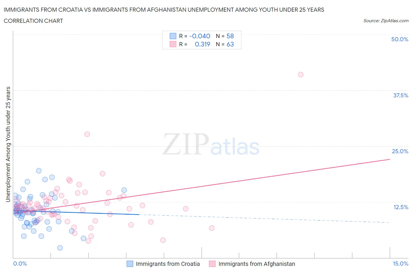 Immigrants from Croatia vs Immigrants from Afghanistan Unemployment Among Youth under 25 years