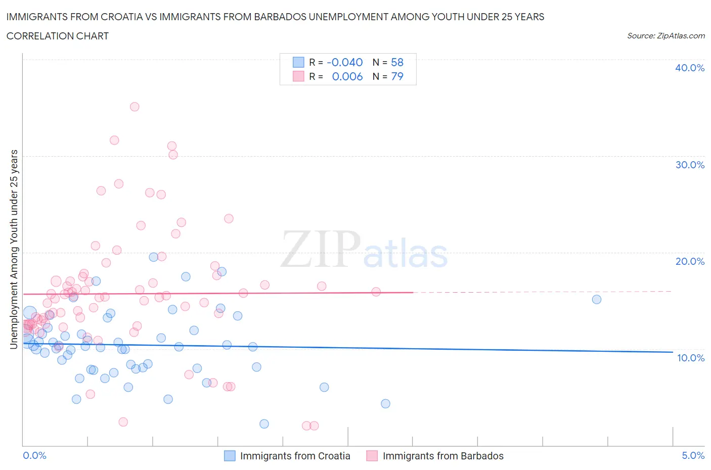 Immigrants from Croatia vs Immigrants from Barbados Unemployment Among Youth under 25 years