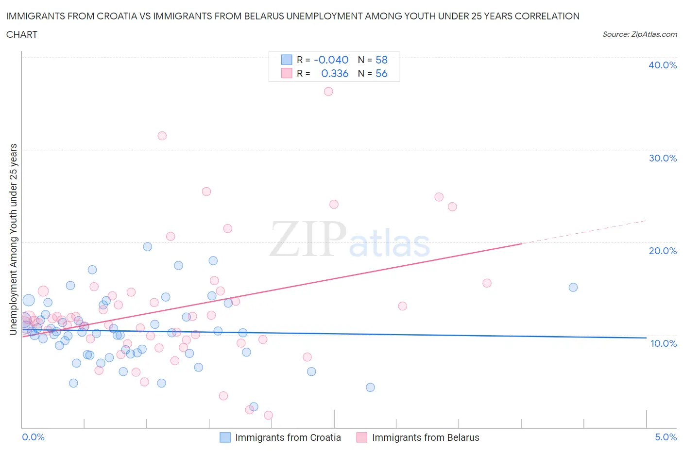 Immigrants from Croatia vs Immigrants from Belarus Unemployment Among Youth under 25 years