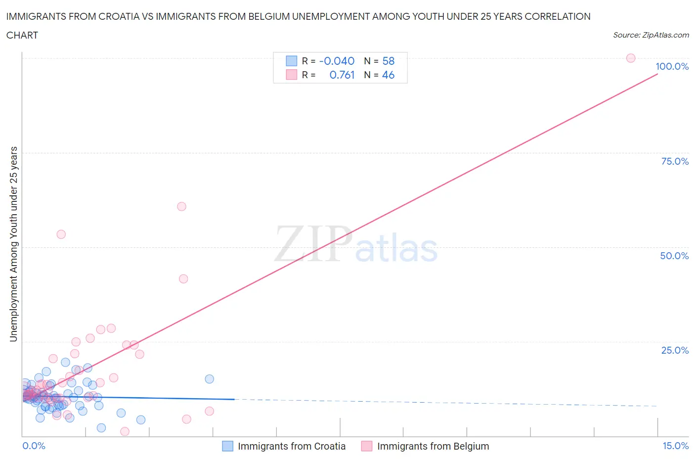 Immigrants from Croatia vs Immigrants from Belgium Unemployment Among Youth under 25 years