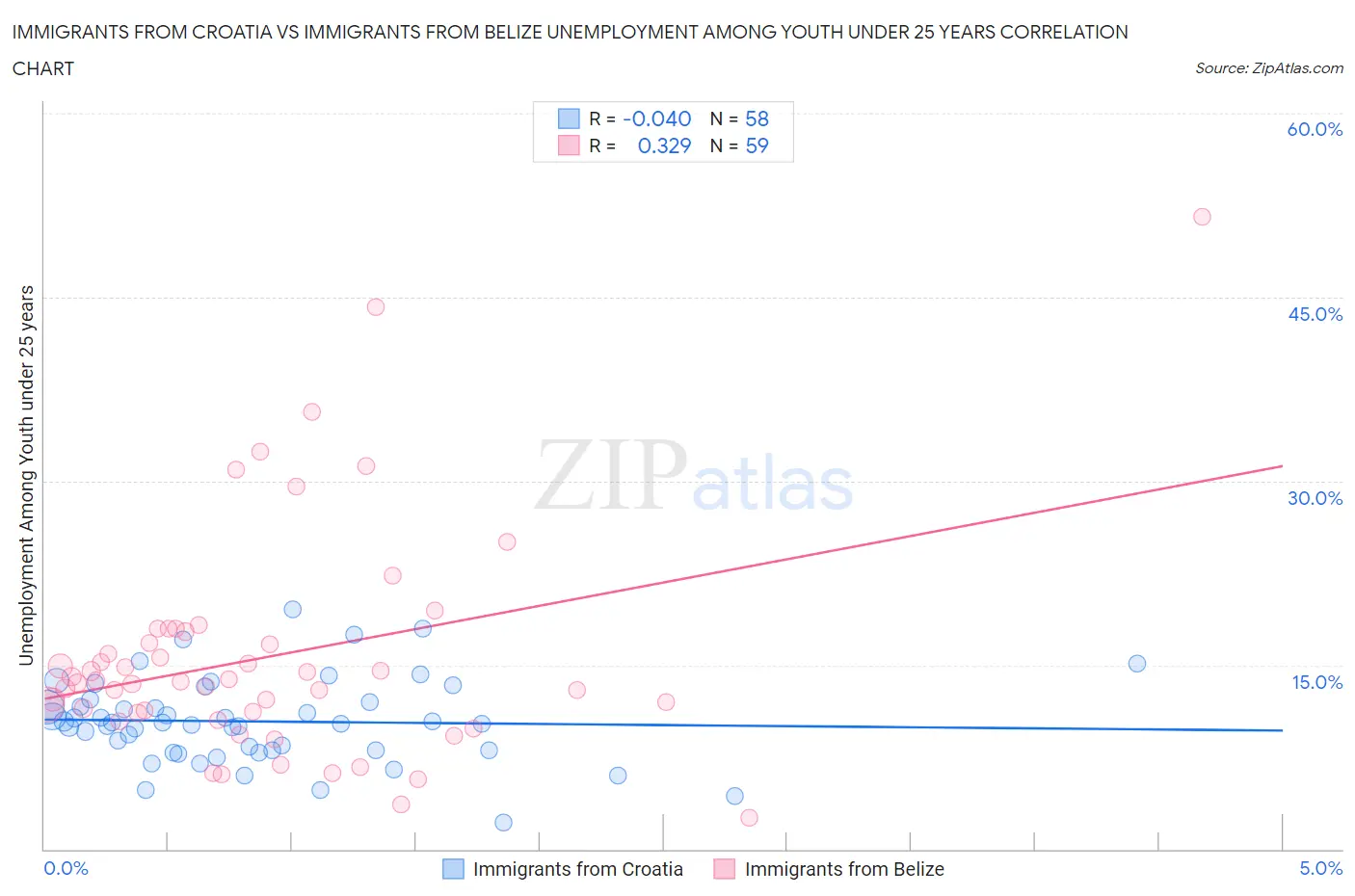 Immigrants from Croatia vs Immigrants from Belize Unemployment Among Youth under 25 years