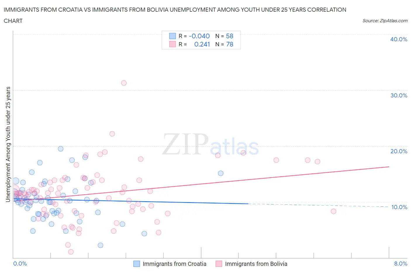 Immigrants from Croatia vs Immigrants from Bolivia Unemployment Among Youth under 25 years