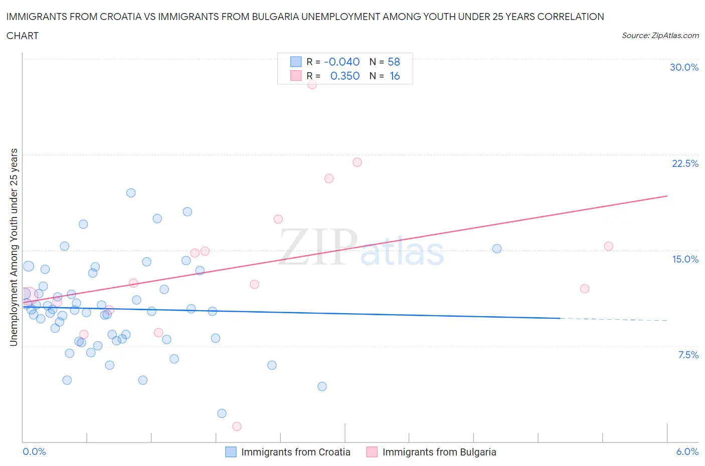 Immigrants from Croatia vs Immigrants from Bulgaria Unemployment Among Youth under 25 years