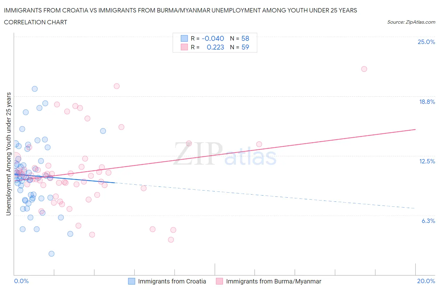 Immigrants from Croatia vs Immigrants from Burma/Myanmar Unemployment Among Youth under 25 years