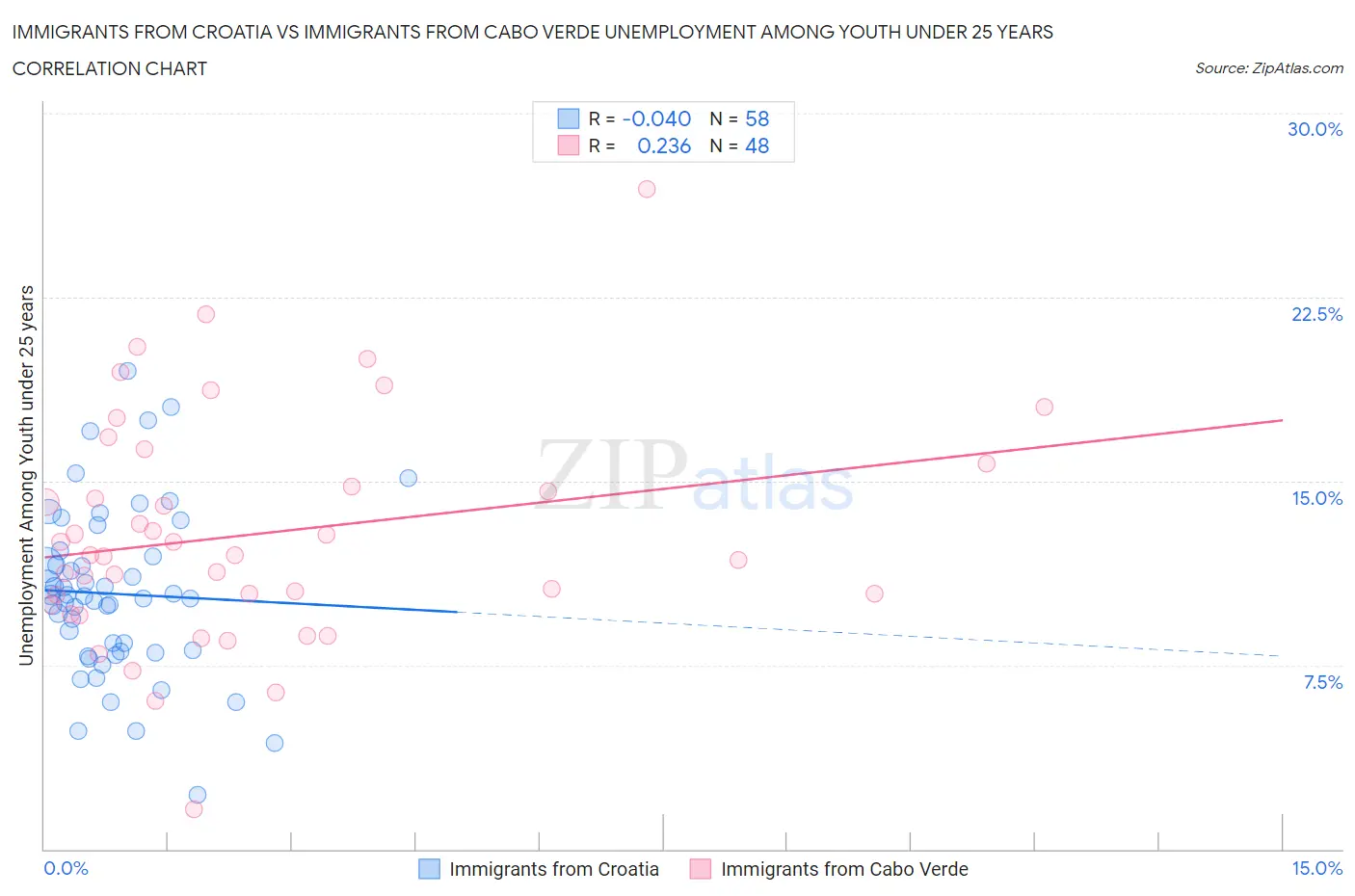 Immigrants from Croatia vs Immigrants from Cabo Verde Unemployment Among Youth under 25 years