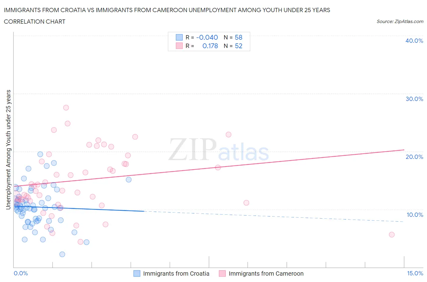 Immigrants from Croatia vs Immigrants from Cameroon Unemployment Among Youth under 25 years
