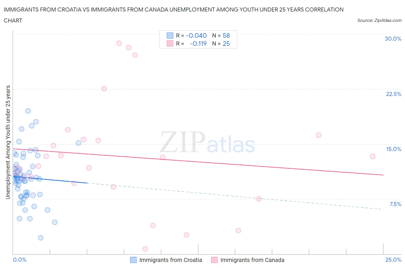 Immigrants from Croatia vs Immigrants from Canada Unemployment Among Youth under 25 years