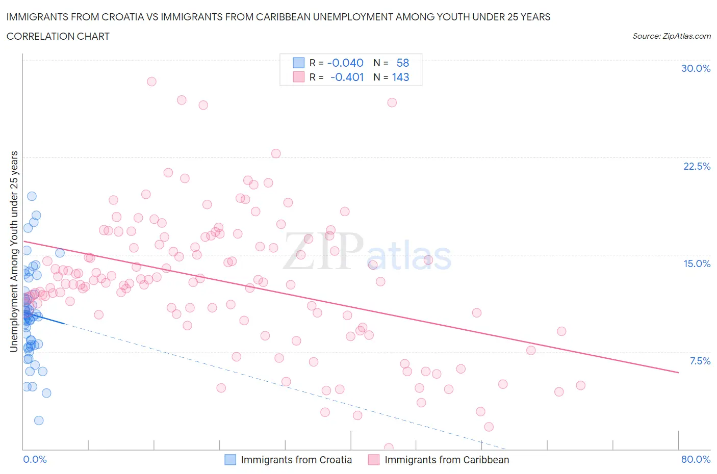 Immigrants from Croatia vs Immigrants from Caribbean Unemployment Among Youth under 25 years