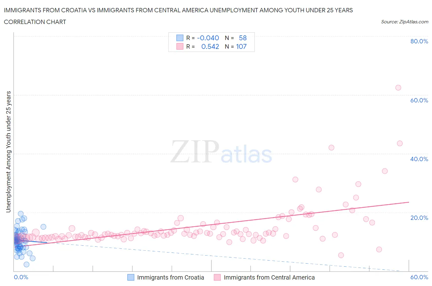 Immigrants from Croatia vs Immigrants from Central America Unemployment Among Youth under 25 years