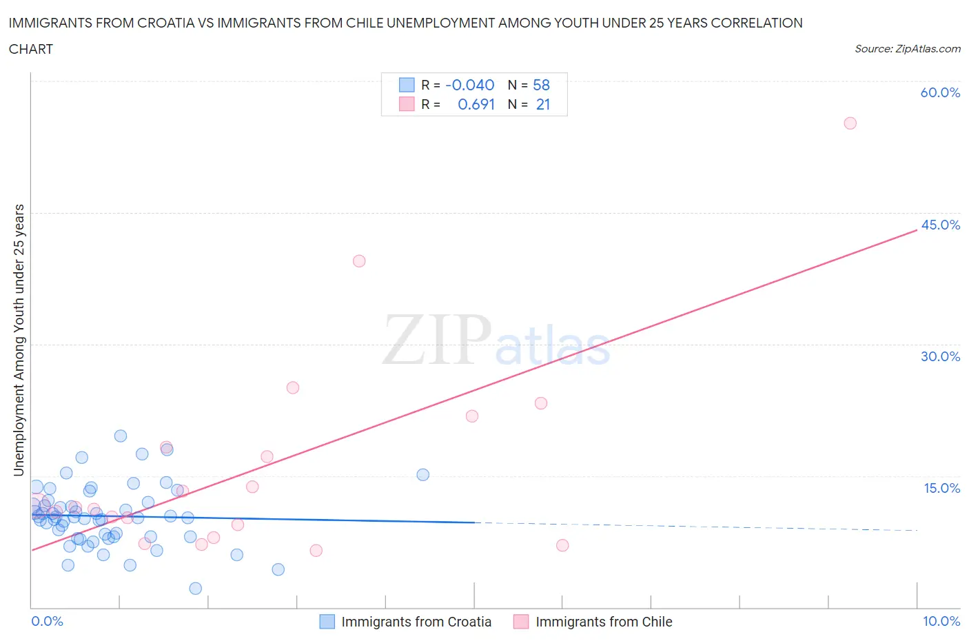 Immigrants from Croatia vs Immigrants from Chile Unemployment Among Youth under 25 years