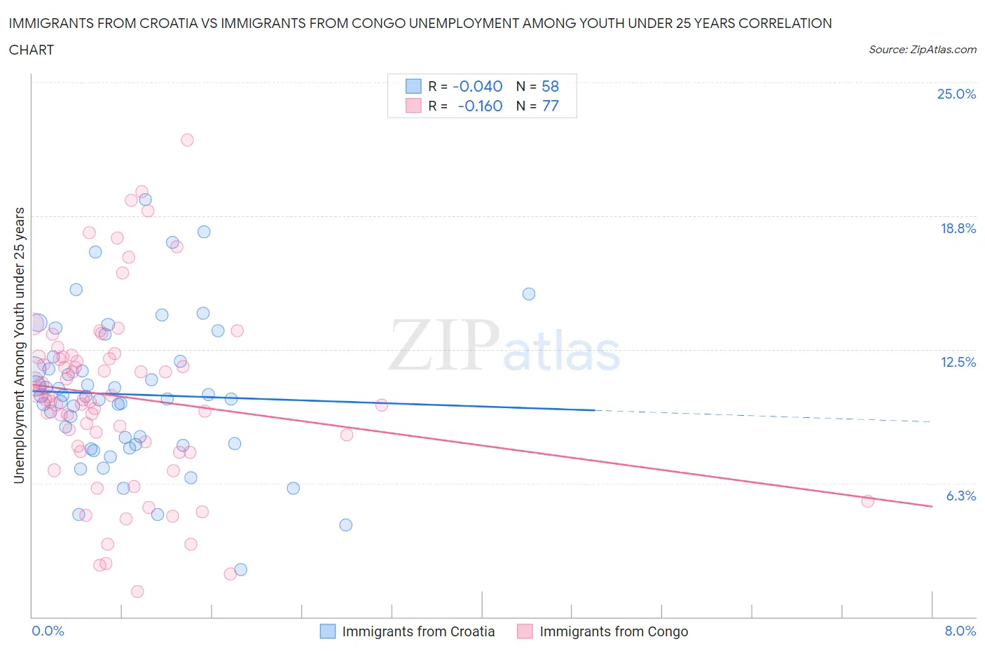 Immigrants from Croatia vs Immigrants from Congo Unemployment Among Youth under 25 years