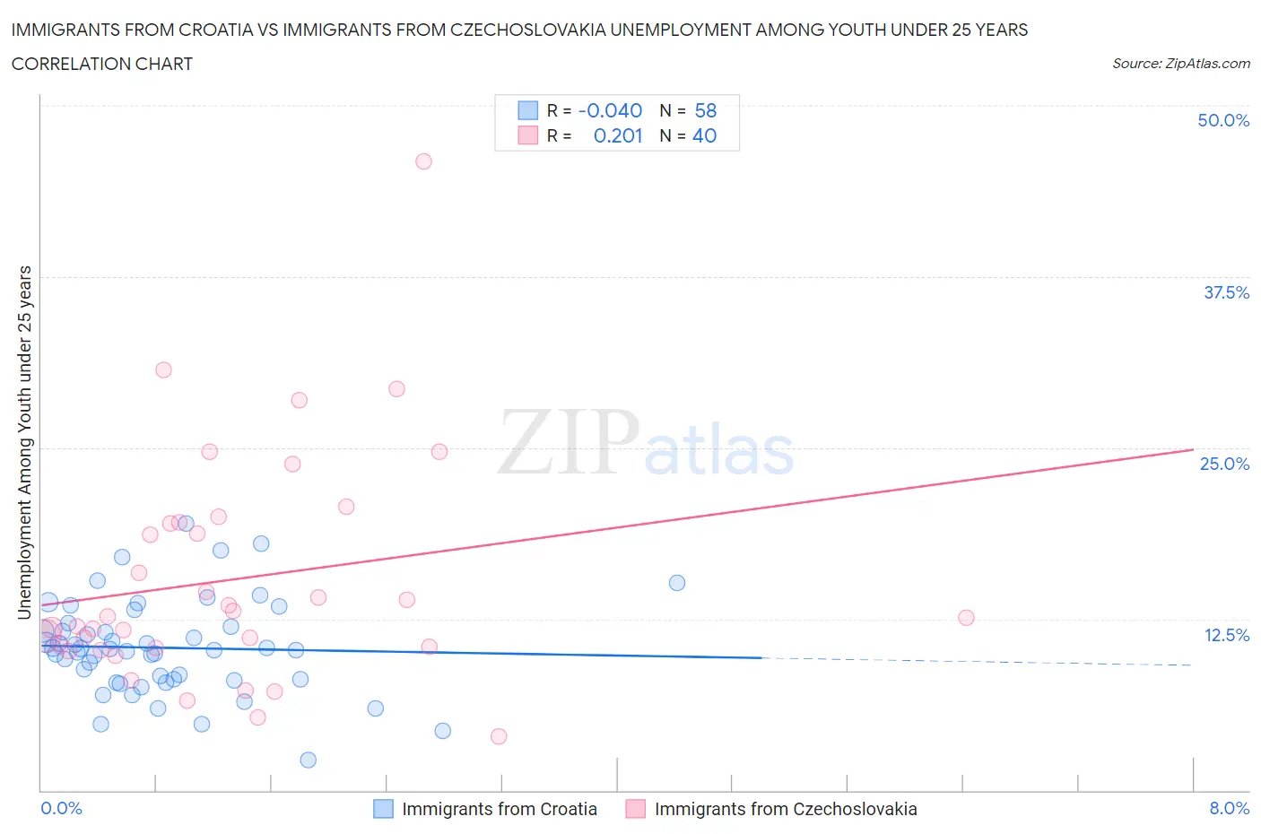 Immigrants from Croatia vs Immigrants from Czechoslovakia Unemployment Among Youth under 25 years