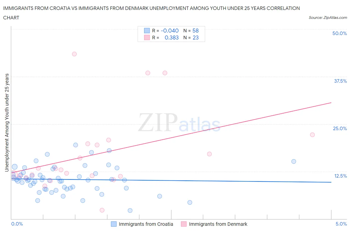 Immigrants from Croatia vs Immigrants from Denmark Unemployment Among Youth under 25 years