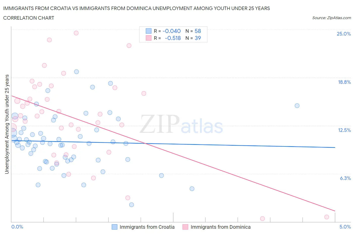 Immigrants from Croatia vs Immigrants from Dominica Unemployment Among Youth under 25 years