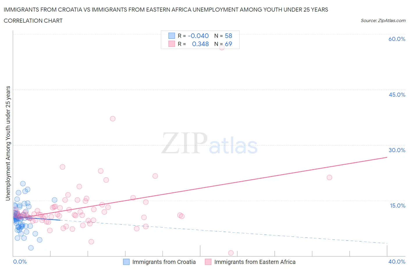 Immigrants from Croatia vs Immigrants from Eastern Africa Unemployment Among Youth under 25 years