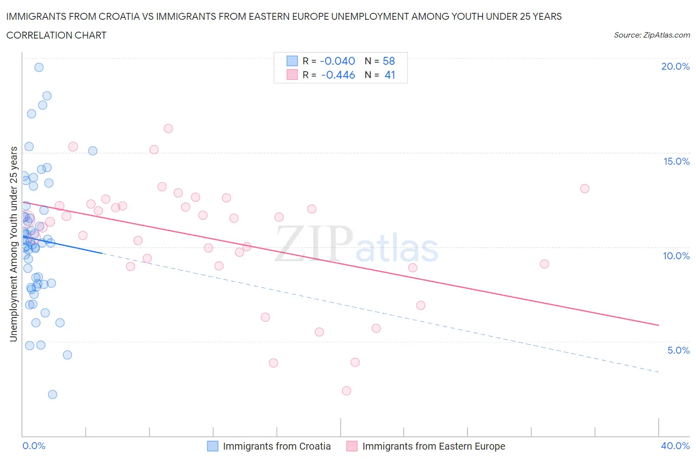 Immigrants from Croatia vs Immigrants from Eastern Europe Unemployment Among Youth under 25 years